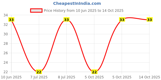 robu.in 3296X-1-102-BOCHEN-±10% 1kΩ Plugin Potentiometers, Variable Resistors ROHS Price History Graph from 10 Jun 2025 to 13 Oct 2025
