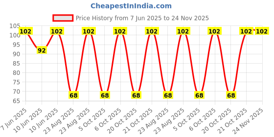 robu.in 3296X-1-103LF-BOURNS-±10% ±100ppm/℃ 500mW 10kΩ SIP-3P,10×4.8mm Potentiometers, Variable Resistors ROHS Price History Graph from 7 Jun 2025 to 24 Nov 2025