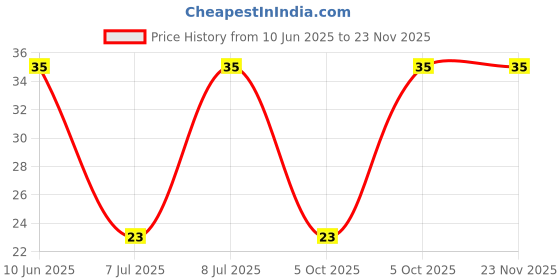 robu.in 3296X-1-104-BOCHEN-±10% 100kΩ Plugin Potentiometers, Variable Resistors ROHS Price History Graph from 10 Jun 2025 to 22 Nov 2025