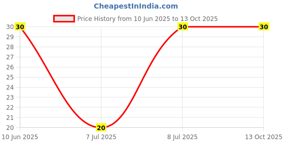 robu.in 3296X-1-202-BOCHEN-±10% 2kΩ Plugin Potentiometers, Variable Resistors ROHS Price History Graph from 10 Jun 2025 to 13 Oct 2025