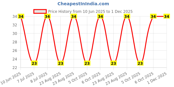 robu.in 3296X-1-203-8mm-BOCHEN-±10% 20kΩ Plugin Potentiometers, Variable Resistors ROHS Price History Graph from 10 Jun 2025 to 30 Nov 2025