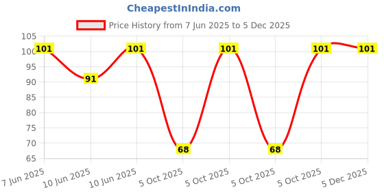 robu.in 3296X-1-203LF-BOURNS-±10% ±100ppm/℃ 500mW 20kΩ SIP-3P,10×4.8mm Potentiometers, Variable Resistors ROHS Price History Graph from 7 Jun 2025 to 4 Dec 2025