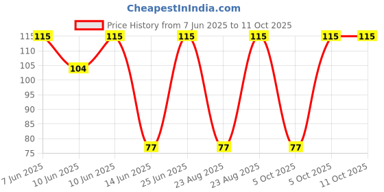 robu.in 3296X-1-204LF-BOURNS-±10% 200kΩ SIP-3P,10×4.8mm Potentiometers, Variable Resistors ROHS Price History Graph from 7 Jun 2025 to 11 Oct 2025