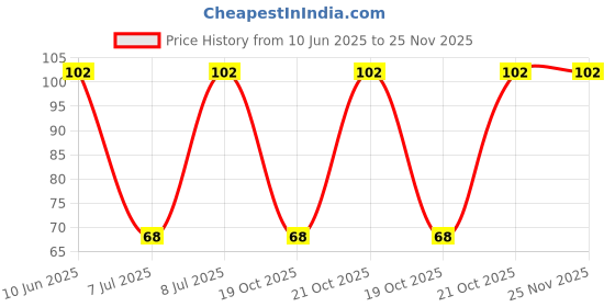 robu.in 3296X-1-500LF-BOURNS-±10% ±100ppm/℃ 500mW 50Ω SIP-3P,10×4.8mm Potentiometers, Variable Resistors ROHS Price History Graph from 10 Jun 2025 to 25 Nov 2025