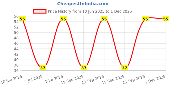 robu.in 3296X-1-502-8mm-BOCHEN-±10% 5kΩ Plugin Potentiometers, Variable Resistors ROHS Price History Graph from 10 Jun 2025 to 1 Dec 2025