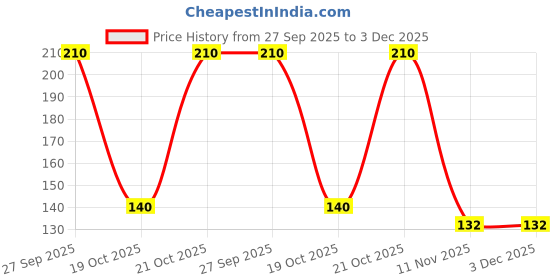 robu.in 3296Y-1-202LF-Trimpot Potentiometer Price History Graph from 27 Sep 2025 to 2 Dec 2025
