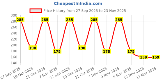 robu.in 3299P-1-100LF-Trimpot Potentiometer Price History Graph from 27 Sep 2025 to 23 Nov 2025