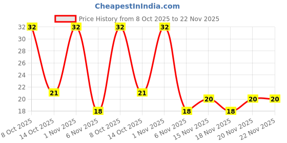 robu.in 32EC81C476KE15L – MURATA – MLCC SMD Capacitor – 47 µF, 16 V, 1210 , (Pack of 1) Price History Graph from 8 Oct 2025 to 22 Nov 2025