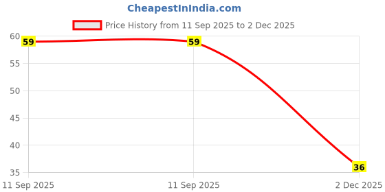 robu.in 33 uF 25V Surface Mount Electrolytic Capacitor (Pack of 20) Price History Graph from 11 Sep 2025 to 2 Dec 2025