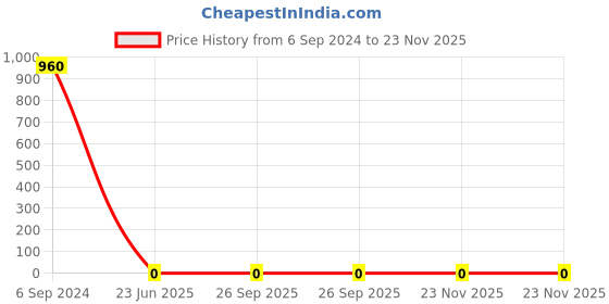 robu.in 330 Ohm 1/4w 1206 Resistor Price History Graph from 6 Sep 2024 to 23 Nov 2025