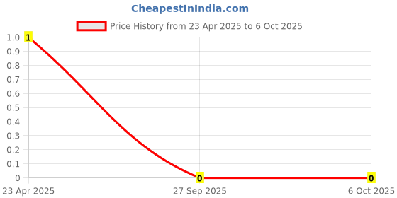 robu.in 330 Ohm 1/8W Through Hole Resistor Price History Graph from 23 Apr 2025 to 5 Oct 2025