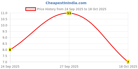 robu.in 330 uF 50V Surface Mount Electrolytic Capacitor Price History Graph from 24 Sep 2025 to 18 Oct 2025