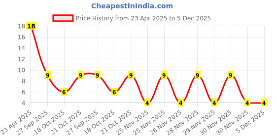 robu.in 3300uF 10V Electrolytic Capacitor Price History Graph from 23 Apr 2025 to 5 Dec 2025