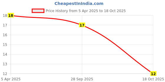 robu.in 3300uF 10V Electrolytic Capacitor Price History Graph from 5 Apr 2025 to 17 Oct 2025