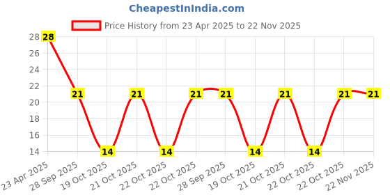 robu.in 3300uF 25V Electrolytic Capacitor Price History Graph from 23 Apr 2025 to 22 Nov 2025