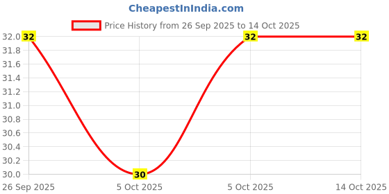 robu.in 3306F-1-103-Trimpot Potentiometer Price History Graph from 26 Sep 2025 to 13 Oct 2025