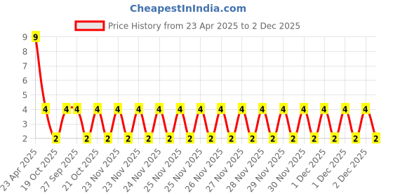 robu.in 330uF 16V DC Polymer Aluminium Through Hole Capacitor Price History Graph from 23 Apr 2025 to 2 Dec 2025