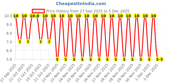 robu.in 330uF 50V SMD Electrolytic Capacitor Price History Graph from 27 Sep 2025 to 5 Dec 2025