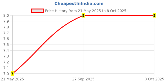 robu.in 330uf 50V Surface Mount Electrolytic Capacitor Price History Graph from 21 May 2025 to 8 Oct 2025