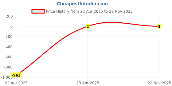 robu.in 330uf 50V Through Hole 10×17 Electrolytic Capacitor Price History Graph from 22 Apr 2025 to 22 Nov 2025
