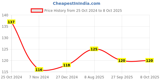 robu.in 330uH 5.2A High Current Toroidal DIP Inductor Price History Graph from 25 Oct 2024 to 8 Oct 2025