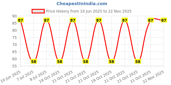 robu.in 3313J-1-100E-BOURNS-±20% ±150ppm/℃ 125mW 10Ω SMD,3.2×3.5mm Potentiometers, Variable Resistors ROHS Price History Graph from 10 Jun 2025 to 22 Nov 2025