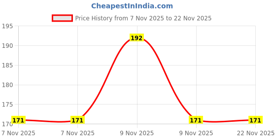 robu.in 3313J-1-101E Price History Graph from 7 Nov 2025 to 21 Nov 2025