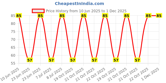 robu.in 3313J-1-102E-BOURNS-±20% ±100ppm/℃ 125mW 1kΩ SMD,3.2×3.5mm Potentiometers, Variable Resistors ROHS Price History Graph from 10 Jun 2025 to 1 Dec 2025