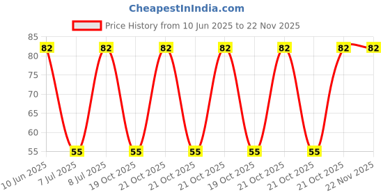 robu.in 3313J-1-201E-BOURNS-±20% ±100ppm/℃ 125mW 200Ω SMD,3.2×3.5mm Potentiometers, Variable Resistors ROHS Price History Graph from 10 Jun 2025 to 21 Nov 2025