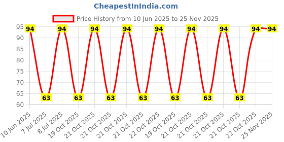 robu.in 3313J-1-204E-BOURNS-±20% ±100ppm/℃ 125mW 200kΩ SMD,3.2×3.5mm Potentiometers, Variable Resistors ROHS Price History Graph from 10 Jun 2025 to 25 Nov 2025