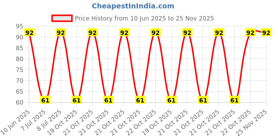 robu.in 3313J-1-500E-BOURNS-±20% ±150ppm/℃ 125mW 50Ω SMD,3.2×3.5mm Potentiometers, Variable Resistors ROHS Price History Graph from 10 Jun 2025 to 24 Nov 2025