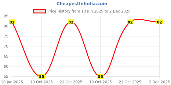 robu.in 3313J-1-502E-BOURNS-±20% ±100ppm/℃ 125mW 5kΩ SMD,3.2×3.5mm Potentiometers, Variable Resistors ROHS Price History Graph from 10 Jun 2025 to 2 Dec 2025