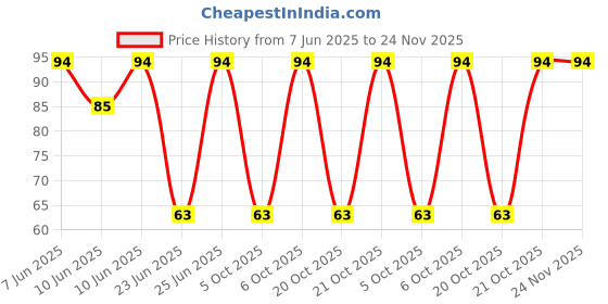 robu.in 3313J-1-503E-BOURNS-±20% ±100ppm/℃ 125mW 50kΩ SMD,3.2×3.5mm Potentiometers, Variable Resistors ROHS Price History Graph from 7 Jun 2025 to 24 Nov 2025