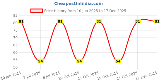 robu.in 3314G-1-104E-BOURNS-±20% ±100ppm/℃ 250mW 100kΩ SMD-3P,4.5×4.5mm Potentiometers, Variable Resistors ROHS Price History Graph from 10 Jun 2025 to 17 Dec 2025