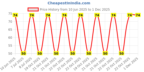 robu.in 3314G-1-105E-BOURNS-±20% ±100ppm/℃ 250mW 1MΩ SMD-3P,4.5×4.5mm Potentiometers, Variable Resistors ROHS Price History Graph from 10 Jun 2025 to 1 Dec 2025