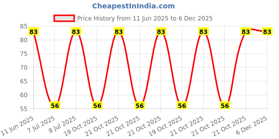 robu.in 3314G-1-500E-BOURNS-±20% ±100ppm/℃ 250mW 50Ω SMD-3P,4.5×4.5mm Potentiometers, Variable Resistors ROHS Price History Graph from 11 Jun 2025 to 6 Dec 2025