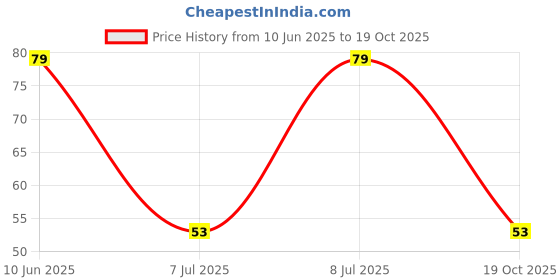 robu.in 3314J-1-100E-BOURNS-±20% ±100ppm/℃ 250mW 10Ω SMD,4.5×4.5mm Potentiometers, Variable Resistors ROHS Price History Graph from 10 Jun 2025 to 18 Oct 2025