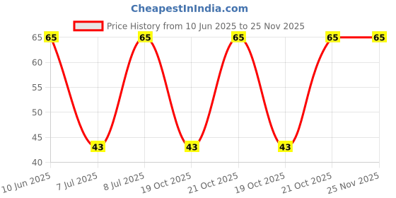 robu.in 3314J-1-101E-BOURNS-±20% ±100ppm/℃ 250mW 100Ω SMD,4.5×4.5mm Potentiometers, Variable Resistors ROHS Price History Graph from 10 Jun 2025 to 25 Nov 2025