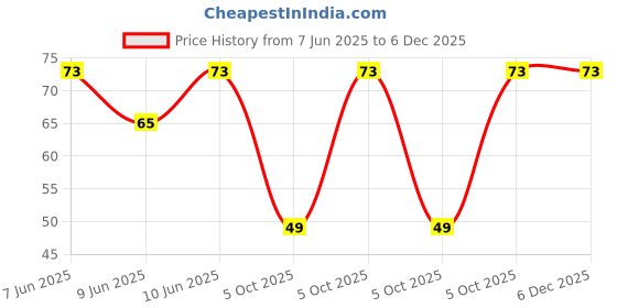 robu.in 3314J-1-104E-BOURNS-±20% ±100ppm/℃ 250mW 100kΩ SMD,4.5×4.5mm Potentiometers, Variable Resistors ROHS Price History Graph from 7 Jun 2025 to 6 Dec 2025