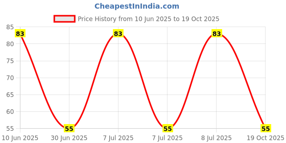 robu.in 3314J-1-105E-BOURNS-±20% ±100ppm/℃ 250mW 1MΩ SMD,4.5×4.5mm Potentiometers, Variable Resistors ROHS Price History Graph from 10 Jun 2025 to 17 Oct 2025