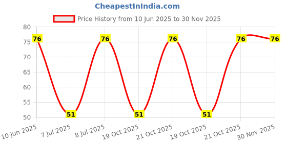 robu.in 3314J-1-200E-BOURNS-±20% ±100ppm/℃ 250mW 20Ω SMD,4.5×4.5mm Potentiometers, Variable Resistors ROHS Price History Graph from 10 Jun 2025 to 29 Nov 2025