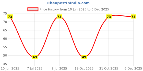 robu.in 3314J-1-203E-BOURNS-±20% ±100ppm/℃ 250mW 20kΩ SMD,4.5×4.5mm Potentiometers, Variable Resistors ROHS Price History Graph from 10 Jun 2025 to 5 Dec 2025