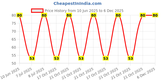 robu.in 3314J-1-204E-BOURNS-±20% ±100ppm/℃ 250mW 200kΩ SMD,4.5×4.5mm Potentiometers, Variable Resistors ROHS Price History Graph from 10 Jun 2025 to 6 Dec 2025