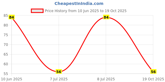 robu.in 3314J-1-205E-BOURNS-±20% ±100ppm/℃ 250mW 2MΩ SMD,4.5×4.5mm Potentiometers, Variable Resistors ROHS Price History Graph from 10 Jun 2025 to 17 Oct 2025