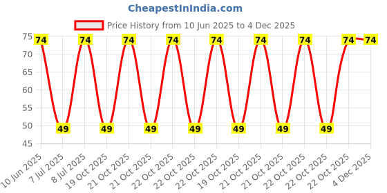 robu.in 3314J-1-502E-BOURNS-±20% ±100ppm/℃ 250mW 5kΩ SMD,4.5×4.5mm Potentiometers, Variable Resistors ROHS Price History Graph from 10 Jun 2025 to 4 Dec 2025