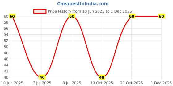 robu.in 3329H-1-203-BOCHEN-±10% 20kΩ Plugin Potentiometers, Variable Resistors ROHS Price History Graph from 10 Jun 2025 to 30 Nov 2025