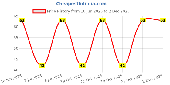 robu.in 3329H-1-204-BOCHEN-±10% 200kΩ Plugin Potentiometers, Variable Resistors ROHS Price History Graph from 10 Jun 2025 to 1 Dec 2025