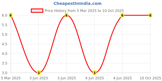 robu.in 333-2SURD/S530-A3-Everlight Elec-20mA 200mcd Red Lens 624nm Red 30° 5mm round lamp head 2V Plugin,D=5mm LED Indication – Discrete ROHS Price History Graph from 5 Mar 2025 to 9 Oct 2025