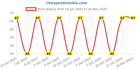 robu.in 3361P-1-103-BOCHEN-±10% 10kΩ SMD,6.9x7mm Potentiometers, Variable Resistors ROHS Price History Graph from 10 Jun 2025 to 24 Nov 2025