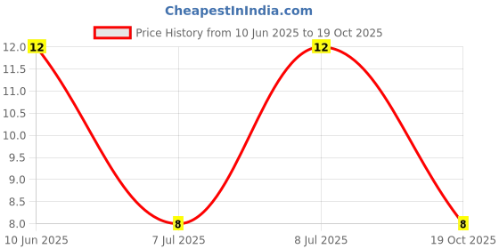 robu.in 3361P-1-105-BOCHEN-±10% 1MΩ SMD,6.9x7mm Potentiometers, Variable Resistors ROHS Price History Graph from 10 Jun 2025 to 18 Oct 2025